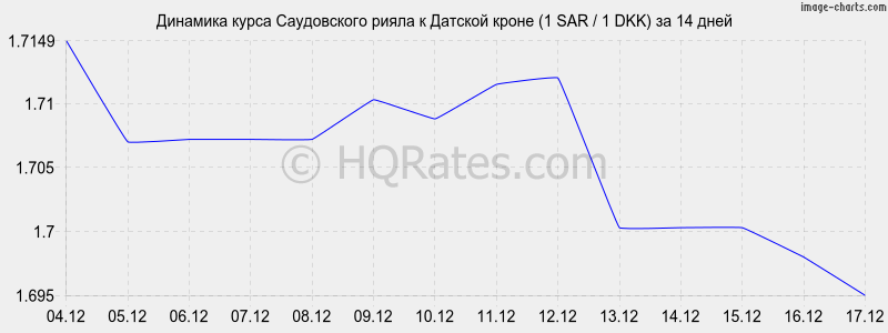 �������� ����� ����������� ����� � ������� ����� (1 SAR / 1 DKK) �� 2 ������
