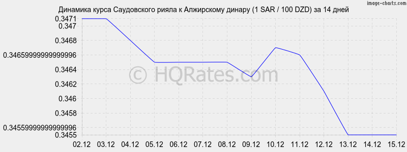 �������� ����� ����������� ����� � ���������� ������ (1 SAR / 100 DZD) �� 2 ������