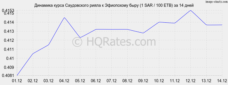 �������� ����� ����������� ����� � ���������� ���� (1 SAR / 100 ETB) �� 2 ������
