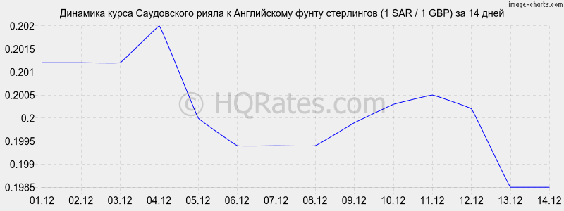 �������� ����� ����������� ����� � ����� ���������� (1 SAR / 1 GBP) �� 2 ������