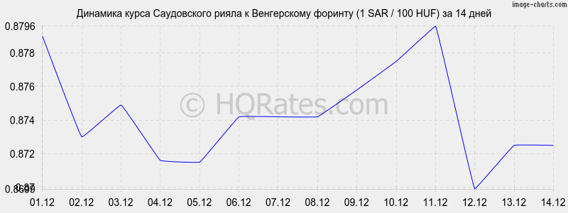 �������� ����� ����������� ����� � ������� (1 SAR / 100 HUF) �� 2 ������