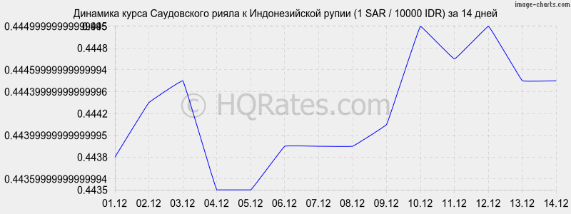 �������� ����� ����������� ����� � ������������� ����� (1 SAR / 10000 IDR) �� 2 ������