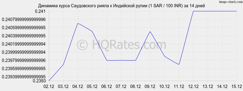 �������� ����� ����������� ����� � ����� (1 SAR / 100 INR) �� 2 ������