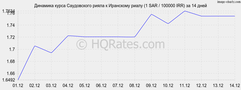 �������� ����� ����������� ����� � ��������� ����� (1 SAR / 100000 IRR) �� 2 ������