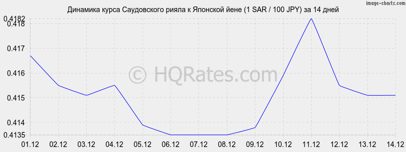 �������� ����� ����������� ����� � ���� (1 SAR / 100 JPY) �� 2 ������