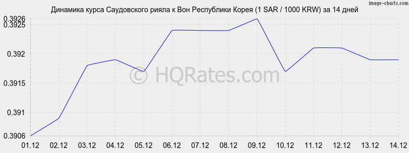 �������� ����� ����������� ����� � ���� (1 SAR / 1000 KRW) �� 2 ������