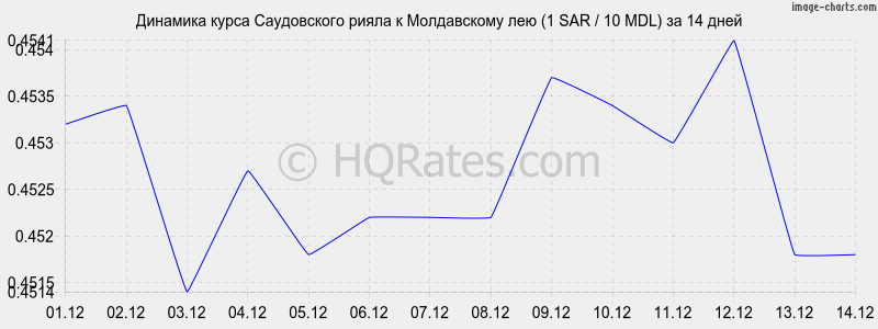 �������� ����� ����������� ����� � ����������� ��� (1 SAR / 10 MDL) �� 2 ������