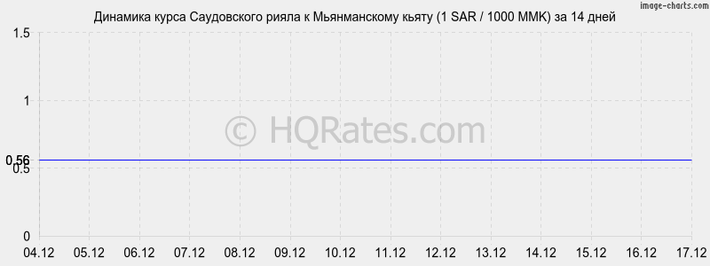 �������� ����� ����������� ����� � ������������ ����� (1 SAR / 1000 MMK) �� 2 ������