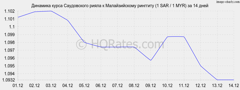 �������� ����� ����������� ����� � �������� (1 SAR / 1 MYR) �� 2 ������