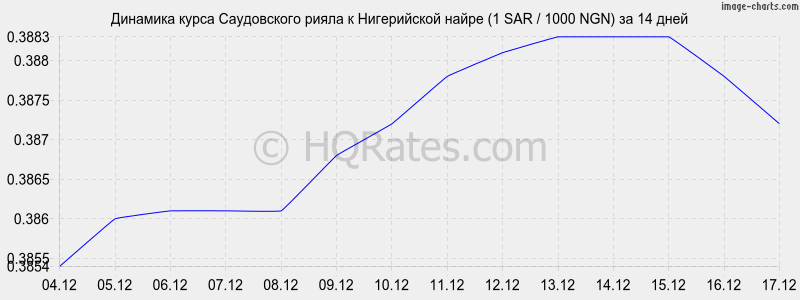 �������� ����� ����������� ����� � ����������� ����� (1 SAR / 1000 NGN) �� 2 ������