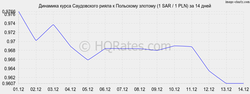 �������� ����� ����������� ����� � ������� (1 SAR / 1 PLN) �� 2 ������