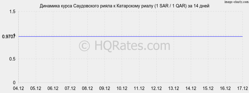 �������� ����� ����������� ����� � ���������� ����� (1 SAR / 1 QAR) �� 2 ������