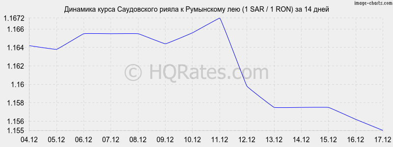 �������� ����� ����������� ����� � ���������� ��� (1 SAR / 1 RON) �� 2 ������