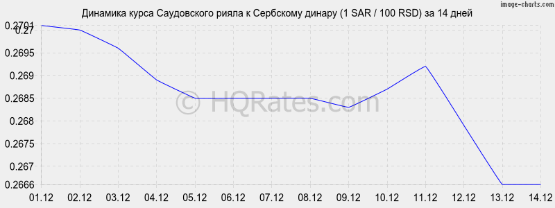 �������� ����� ����������� ����� � ��������� ������ (1 SAR / 100 RSD) �� 2 ������