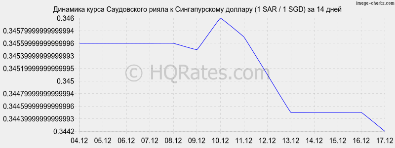 �������� ����� ����������� ����� � ������������� ������� (1 SAR / 1 SGD) �� 2 ������