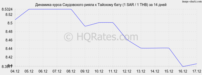 �������� ����� ����������� ����� � ���� (1 SAR / 1 THB) �� 2 ������