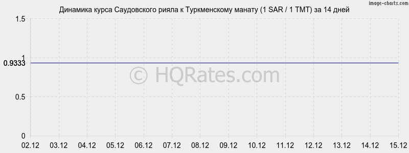 �������� ����� ����������� ����� � ������������ ������ (1 SAR / 1 TMT) �� 2 ������