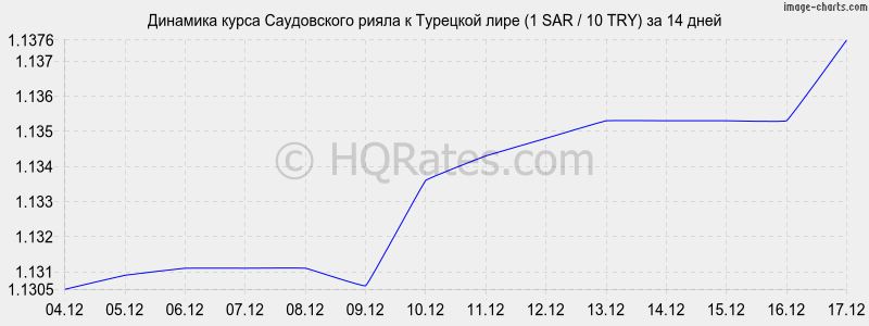 �������� ����� ����������� ����� � �������� ���� (1 SAR / 10 TRY) �� 2 ������