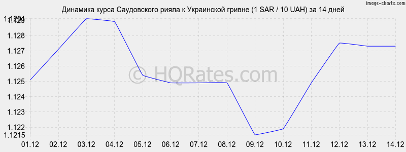       (1 SAR / 10 UAH)  2 