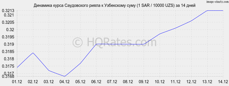 �������� ����� ����������� ����� � ���� (1 SAR / 10000 UZS) �� 2 ������