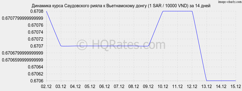 �������� ����� ����������� ����� � ������������ ����� (1 SAR / 10000 VND) �� 2 ������