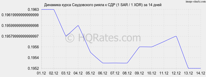 �������� ����� ����������� ����� � ��� (1 SAR / 1 XDR) �� 2 ������