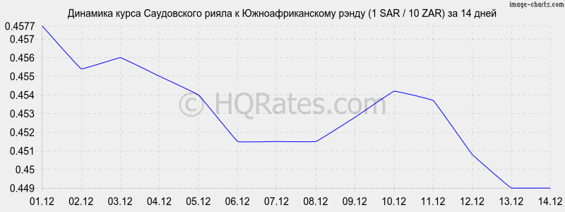 �������� ����� ����������� ����� � ����� (1 SAR / 10 ZAR) �� 2 ������
