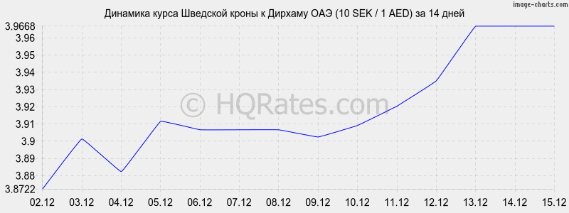 �������� ����� �������� ����� � ������� ��� (10 SEK / 1 AED) �� 2 ������