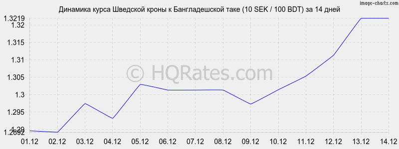 �������� ����� �������� ����� � ������������� ���� (10 SEK / 100 BDT) �� 2 ������