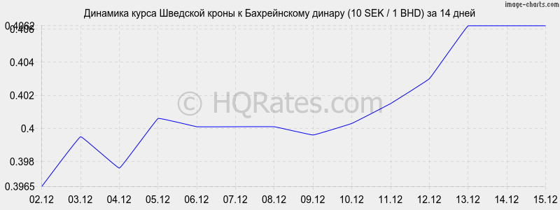 �������� ����� �������� ����� � ������������ ������ (10 SEK / 1 BHD) �� 2 ������