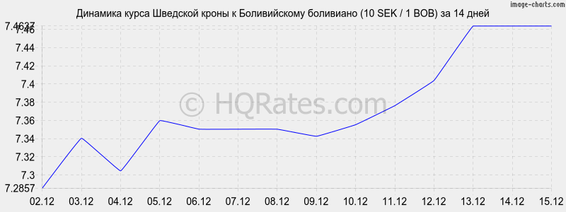 �������� ����� �������� ����� � ������������ ��������� (10 SEK / 1 BOB) �� 2 ������