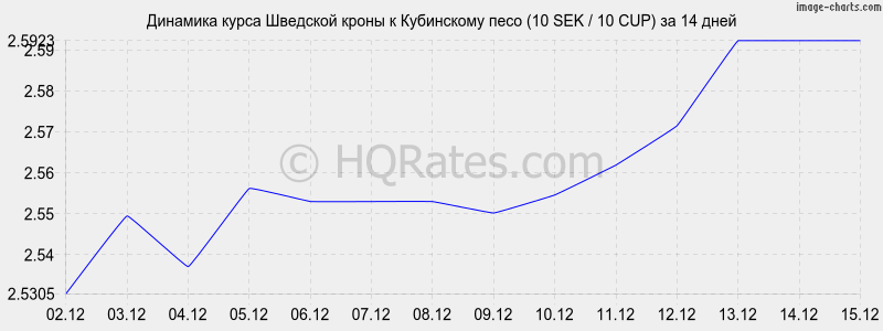 �������� ����� �������� ����� � ���������� ���� (10 SEK / 10 CUP) �� 2 ������