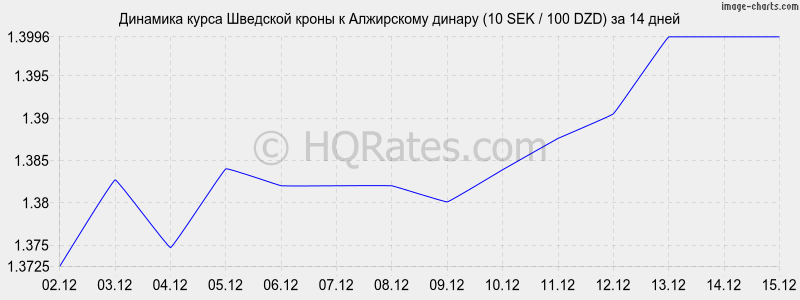 �������� ����� �������� ����� � ���������� ������ (10 SEK / 100 DZD) �� 2 ������