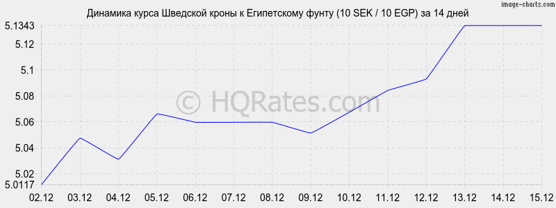 �������� ����� �������� ����� � ����������� ����� (10 SEK / 10 EGP) �� 2 ������