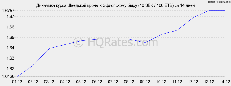 �������� ����� �������� ����� � ���������� ���� (10 SEK / 100 ETB) �� 2 ������