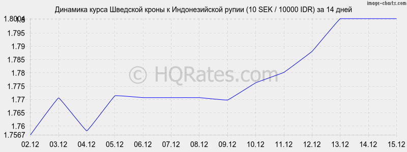 �������� ����� �������� ����� � ������������� ����� (10 SEK / 10000 IDR) �� 2 ������