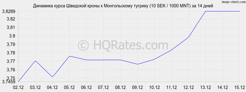 �������� ����� �������� ����� � ������������ ������� (10 SEK / 1000 MNT) �� 2 ������