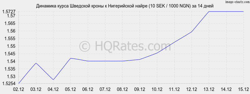 �������� ����� �������� ����� � ����������� ����� (10 SEK / 1000 NGN) �� 2 ������