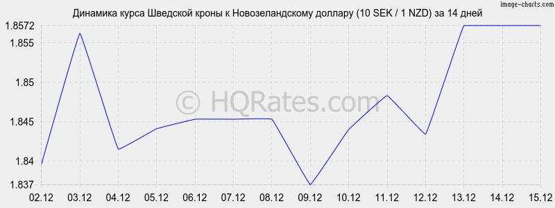 �������� ����� �������� ����� � ��������������� ������� (10 SEK / 1 NZD) �� 2 ������