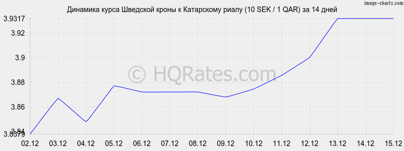 �������� ����� �������� ����� � ���������� ����� (10 SEK / 1 QAR) �� 2 ������