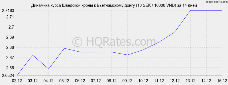 �������� ����� �������� ����� � ������������ ����� (10 SEK / 10000 VND) �� 2 ������