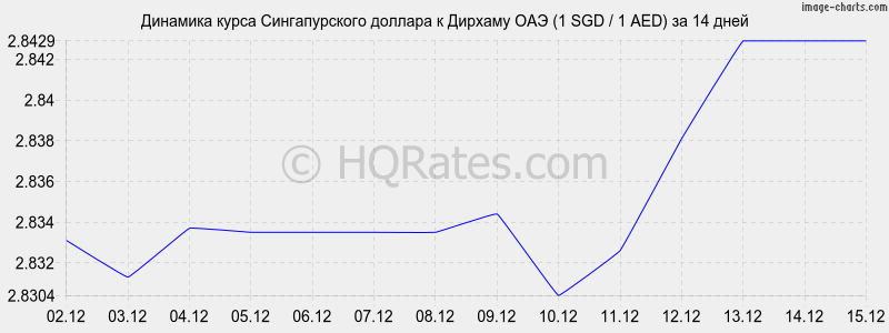 �������� ����� ������������� ������� � ������� ��� (1 SGD / 1 AED) �� 2 ������