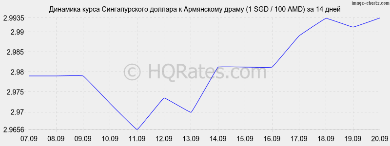 Курс рубля к драму сегодня в армении