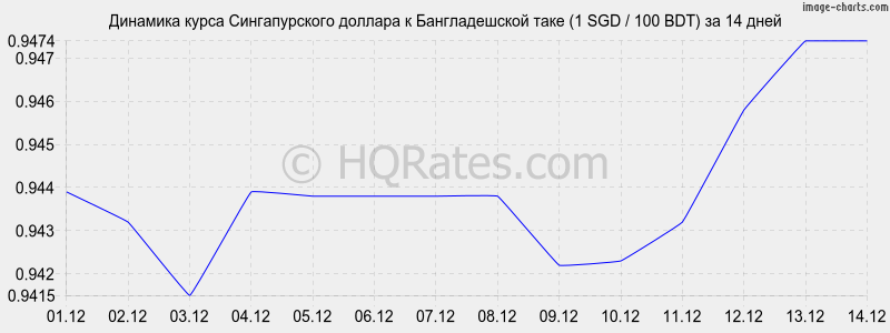 �������� ����� ������������� ������� � ������������� ���� (1 SGD / 100 BDT) �� 2 ������