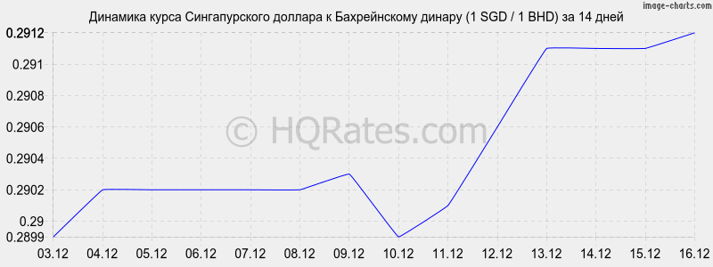 �������� ����� ������������� ������� � ������������ ������ (1 SGD / 1 BHD) �� 2 ������