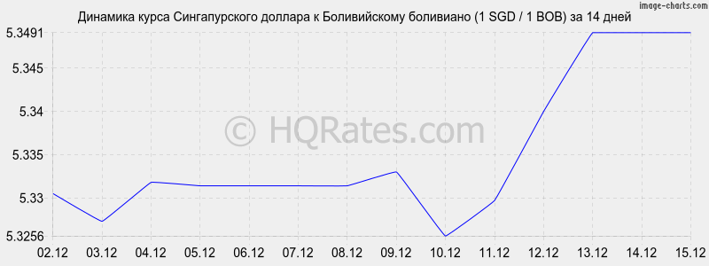 �������� ����� ������������� ������� � ������������ ��������� (1 SGD / 1 BOB) �� 2 ������