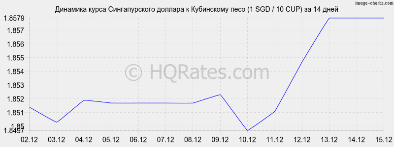 �������� ����� ������������� ������� � ���������� ���� (1 SGD / 10 CUP) �� 2 ������