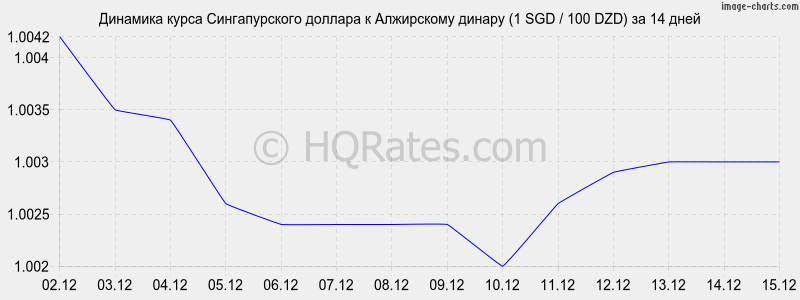 �������� ����� ������������� ������� � ���������� ������ (1 SGD / 100 DZD) �� 2 ������