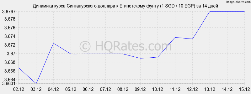 �������� ����� ������������� ������� � ����������� ����� (1 SGD / 10 EGP) �� 2 ������