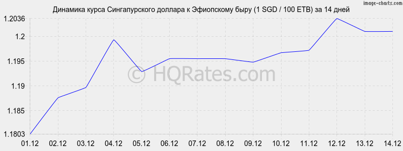 �������� ����� ������������� ������� � ���������� ���� (1 SGD / 100 ETB) �� 2 ������